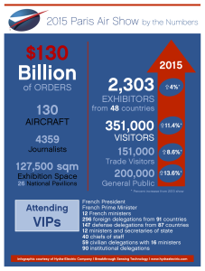 2015 Paris Air Show Infographic--the show by the numbers